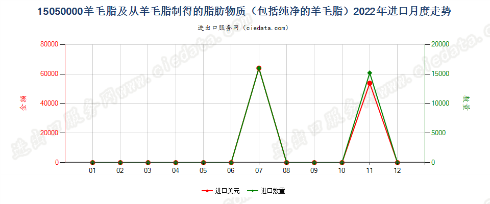 15050000羊毛脂及从羊毛脂制得的脂肪物质（包括纯净的羊毛脂）进口2022年月度走势图