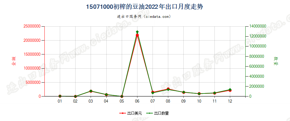 15071000初榨的豆油出口2022年月度走势图