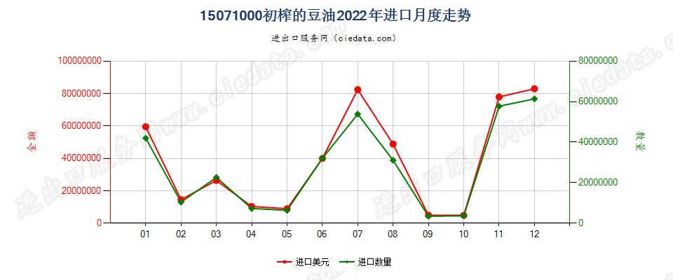 15071000初榨的豆油进口2022年月度走势图