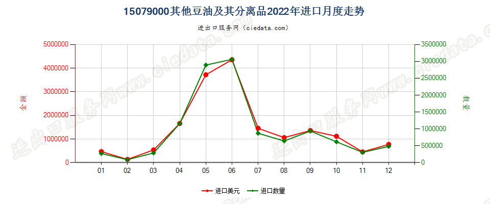 15079000其他豆油及其分离品进口2022年月度走势图