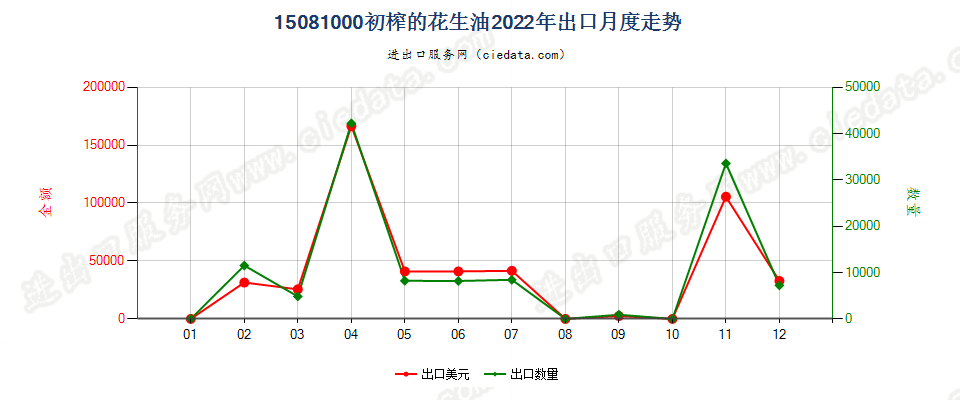15081000初榨的花生油出口2022年月度走势图