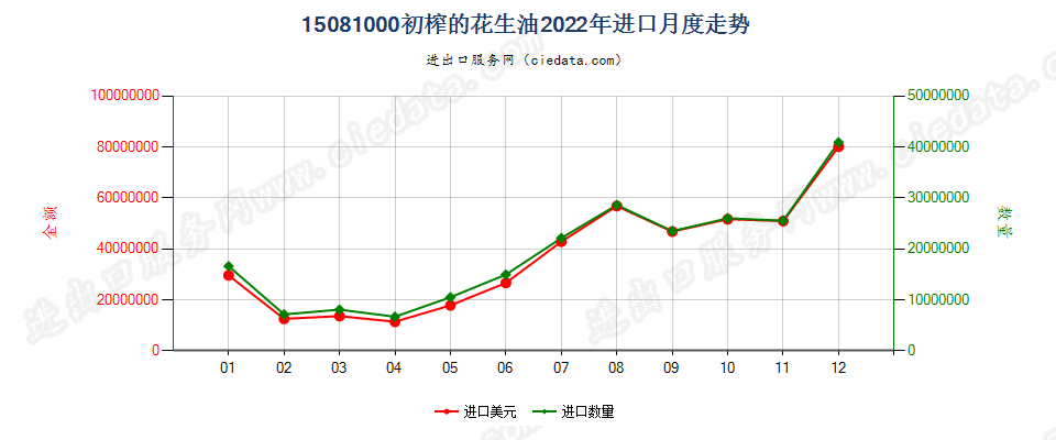 15081000初榨的花生油进口2022年月度走势图
