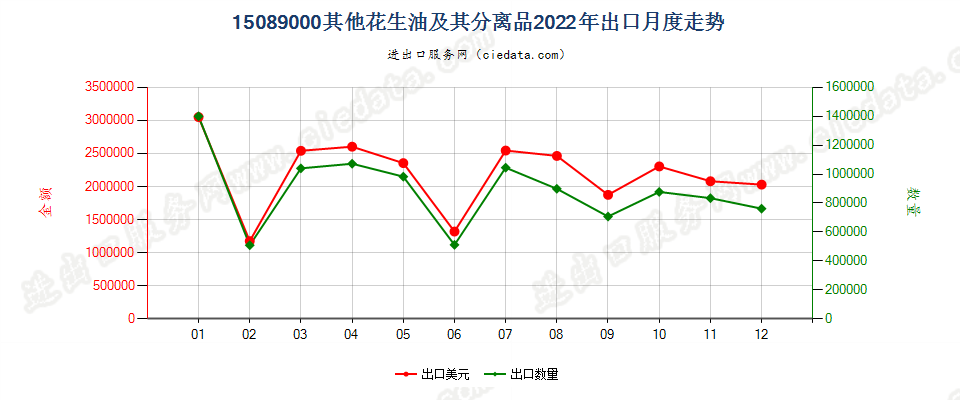 15089000其他花生油及其分离品出口2022年月度走势图