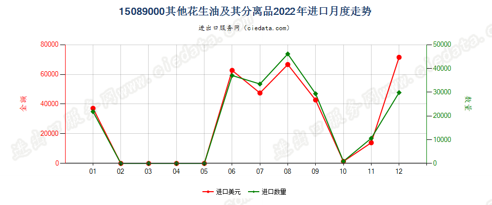 15089000其他花生油及其分离品进口2022年月度走势图