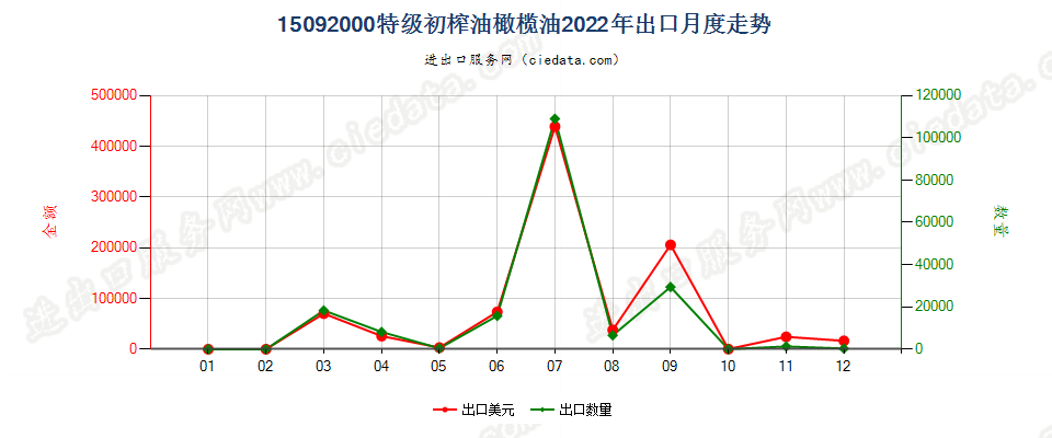 15092000特级初榨油橄榄油出口2022年月度走势图