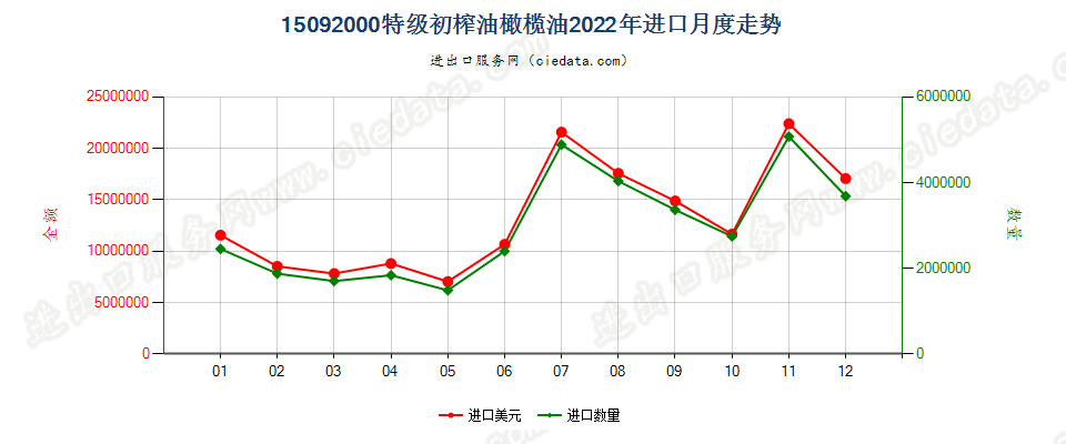 15092000特级初榨油橄榄油进口2022年月度走势图