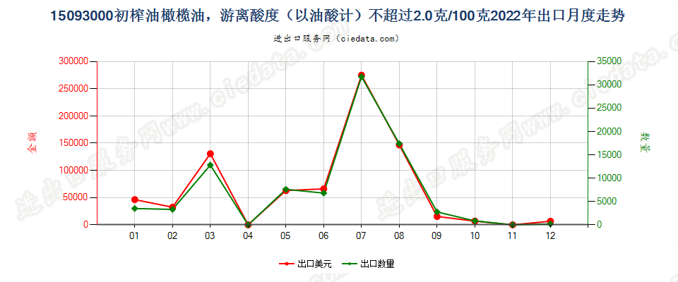 15093000初榨油橄榄油，游离酸度（以油酸计）不超过2.0克/100克出口2022年月度走势图