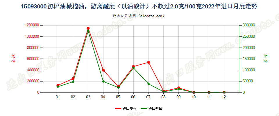 15093000初榨油橄榄油，游离酸度（以油酸计）不超过2.0克/100克进口2022年月度走势图