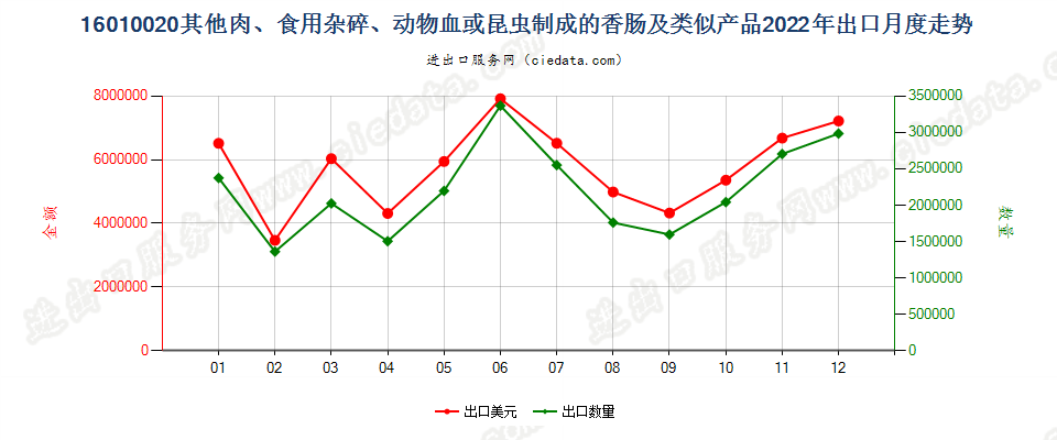 16010020其他肉、食用杂碎、动物血或昆虫制成的香肠及类似产品出口2022年月度走势图
