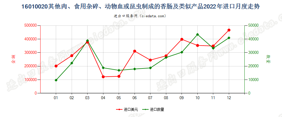 16010020其他肉、食用杂碎、动物血或昆虫制成的香肠及类似产品进口2022年月度走势图