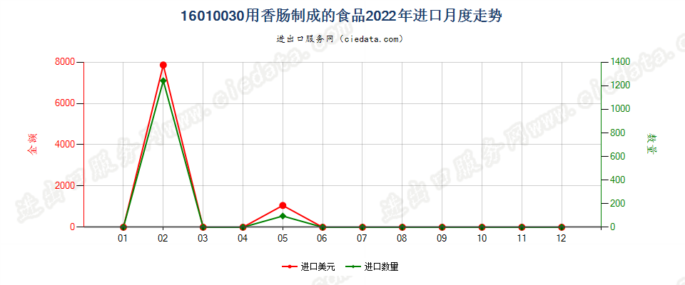 16010030用香肠制成的食品进口2022年月度走势图