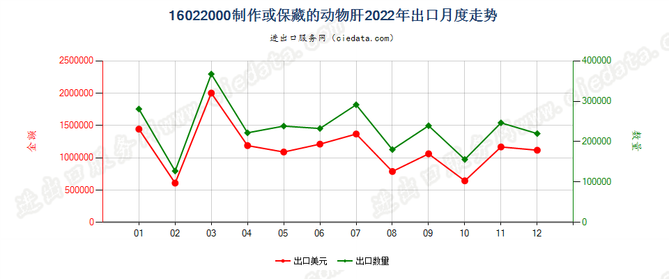 16022000制作或保藏的动物肝出口2022年月度走势图