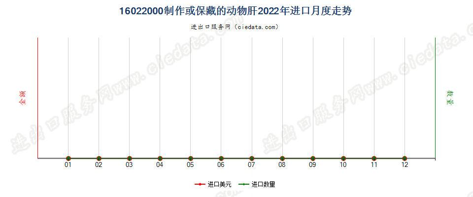 16022000制作或保藏的动物肝进口2022年月度走势图