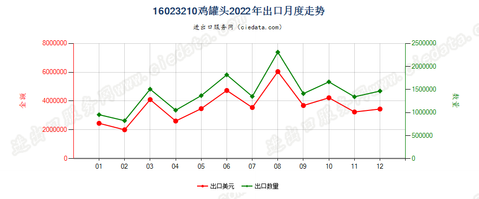 16023210鸡罐头出口2022年月度走势图
