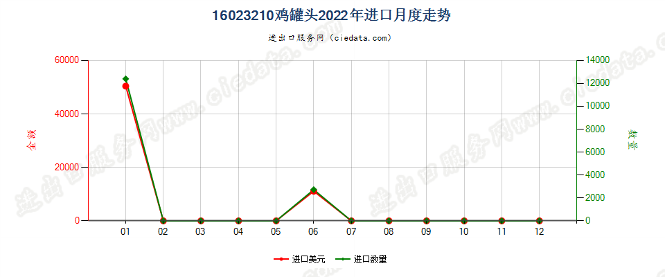 16023210鸡罐头进口2022年月度走势图