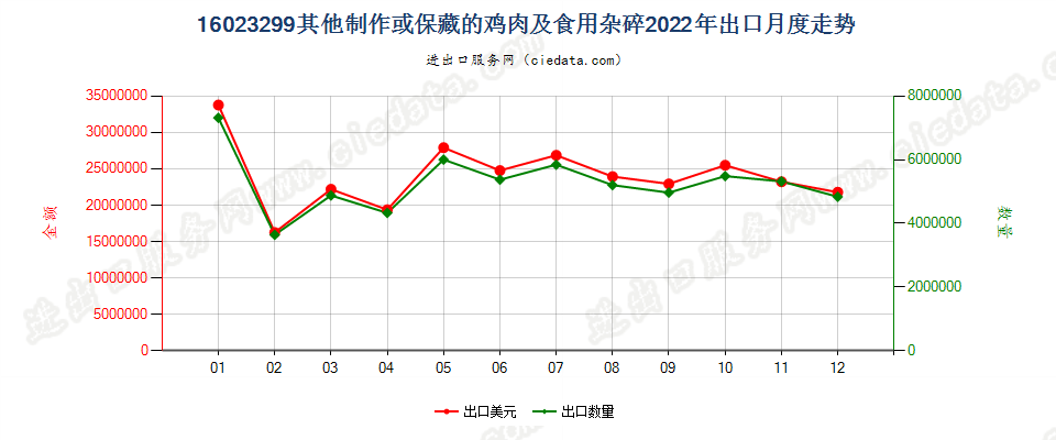 16023299其他制作或保藏的鸡肉及食用杂碎出口2022年月度走势图