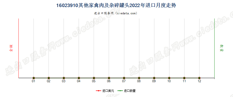 16023910其他家禽肉及杂碎罐头进口2022年月度走势图