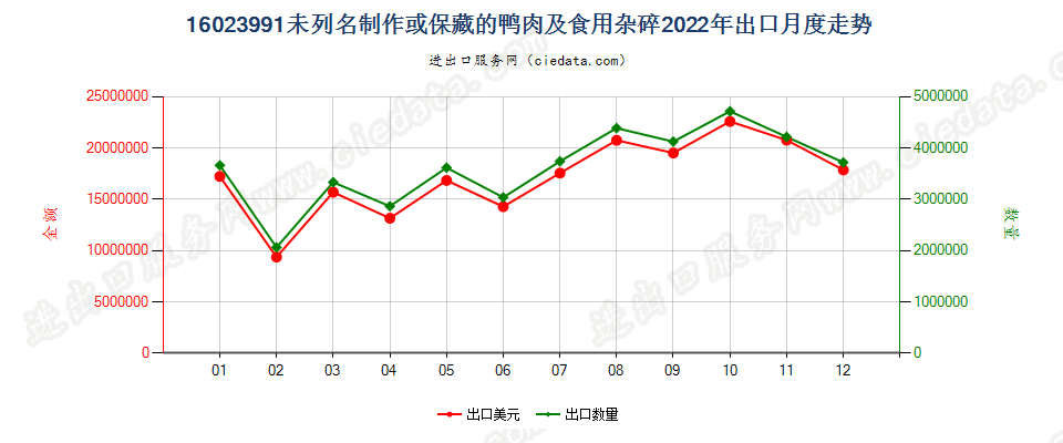 16023991未列名制作或保藏的鸭肉及食用杂碎出口2022年月度走势图