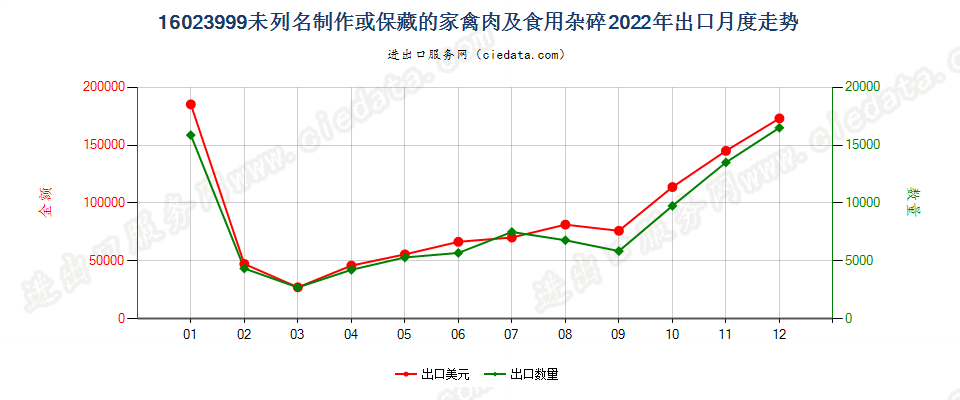 16023999未列名制作或保藏的家禽肉及食用杂碎出口2022年月度走势图