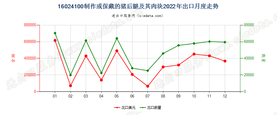 16024100制作或保藏的猪后腿及其肉块出口2022年月度走势图