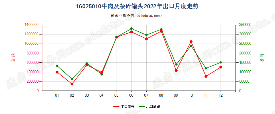 16025010牛肉及杂碎罐头出口2022年月度走势图