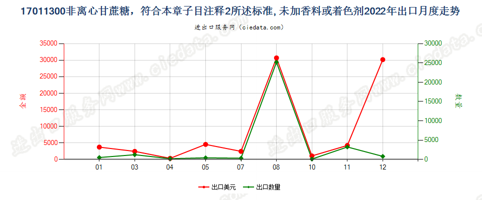 17011300非离心甘蔗糖，符合本章子目注释2所述标准, 未加香料或着色剂出口2022年月度走势图