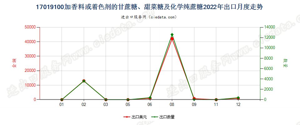 17019100加香料或着色剂的甘蔗糖、甜菜糖及化学纯蔗糖出口2022年月度走势图