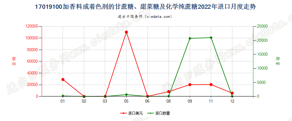 17019100加香料或着色剂的甘蔗糖、甜菜糖及化学纯蔗糖进口2022年月度走势图