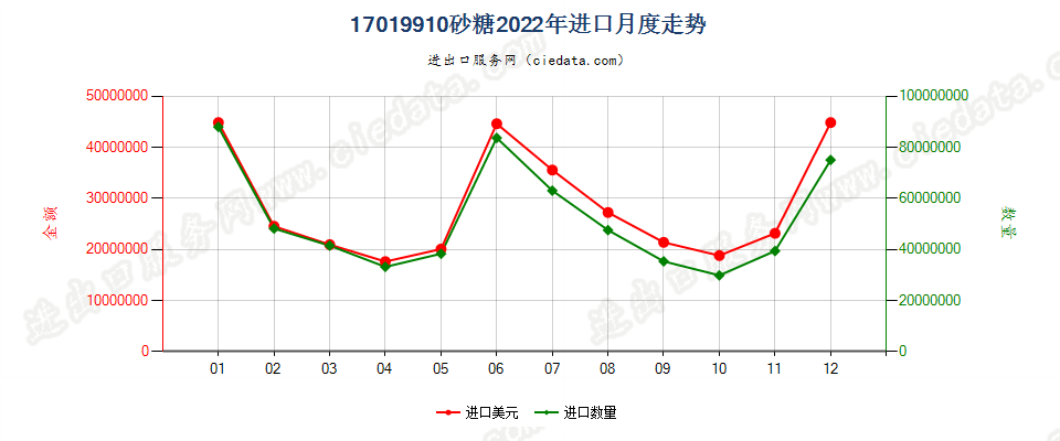 17019910砂糖进口2022年月度走势图