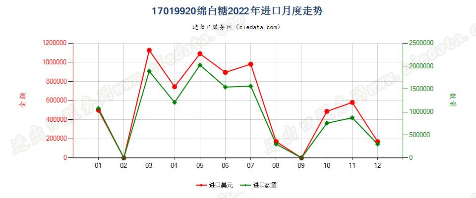 17019920绵白糖进口2022年月度走势图