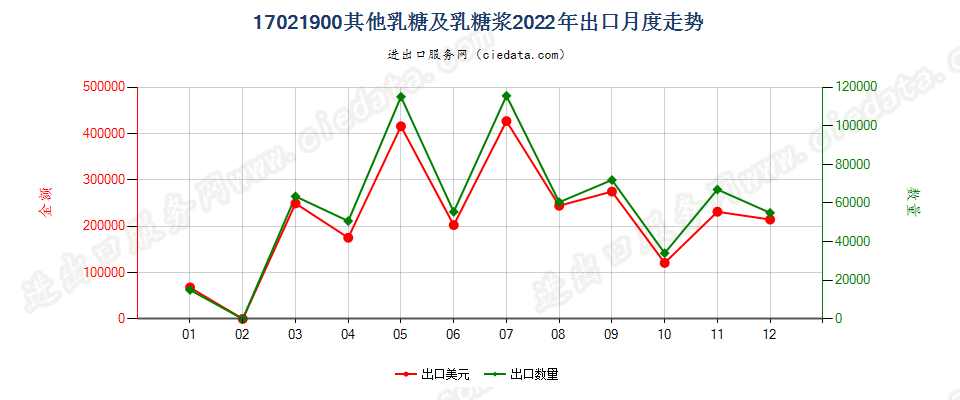 17021900其他乳糖及乳糖浆出口2022年月度走势图