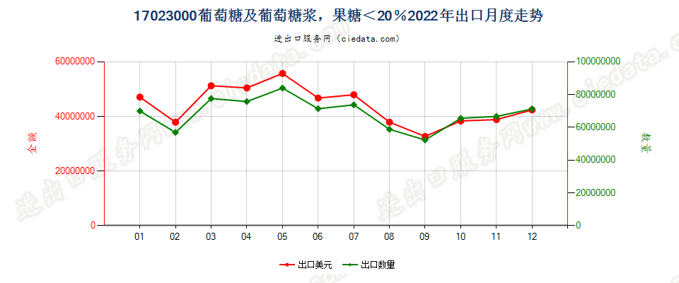 17023000葡萄糖及葡萄糖浆，果糖＜20％出口2022年月度走势图