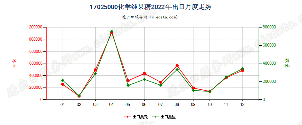 17025000化学纯果糖出口2022年月度走势图