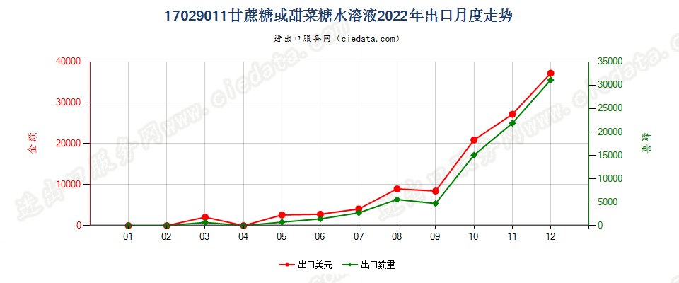 17029011甘蔗糖或甜菜糖水溶液出口2022年月度走势图