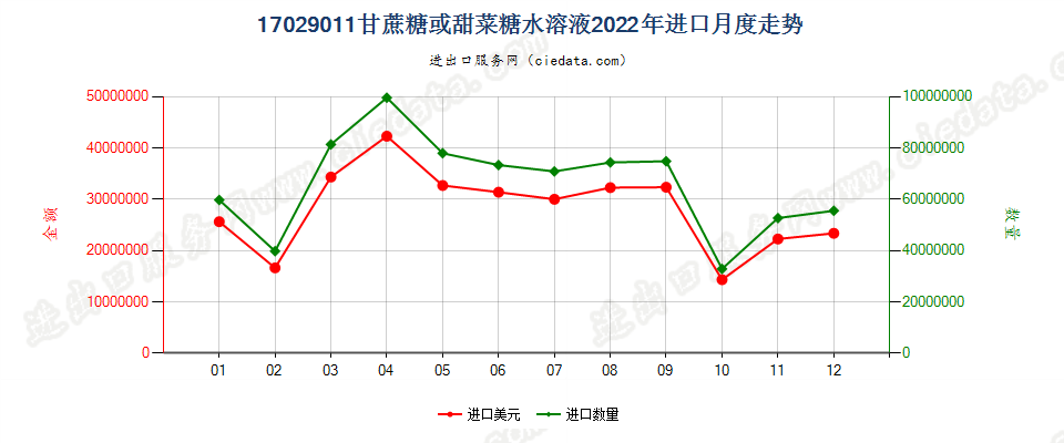 17029011甘蔗糖或甜菜糖水溶液进口2022年月度走势图