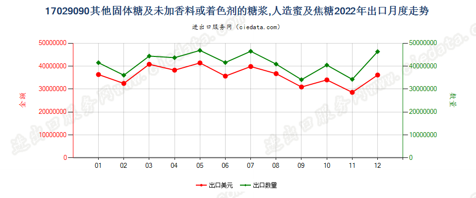 17029090其他固体糖及未加香料或着色剂的糖浆,人造蜜及焦糖出口2022年月度走势图