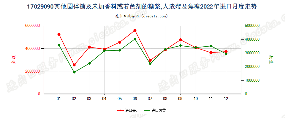 17029090其他固体糖及未加香料或着色剂的糖浆,人造蜜及焦糖进口2022年月度走势图