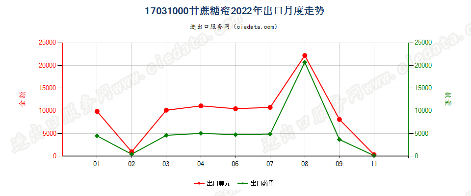 17031000甘蔗糖蜜出口2022年月度走势图