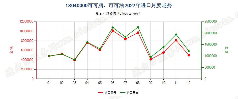 18040000可可脂、可可油进口2022年月度走势图
