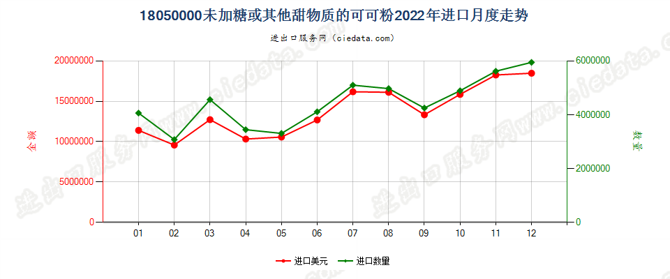 18050000未加糖或其他甜物质的可可粉进口2022年月度走势图