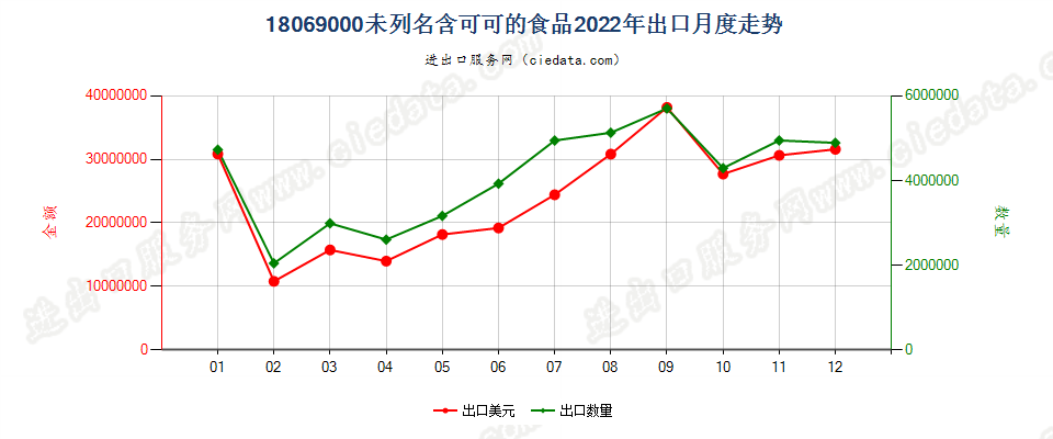 18069000未列名含可可的食品出口2022年月度走势图