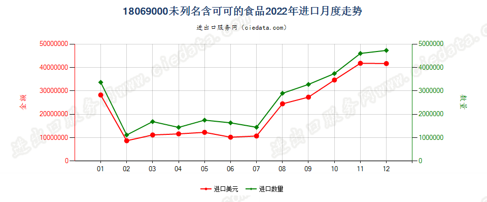 18069000未列名含可可的食品进口2022年月度走势图