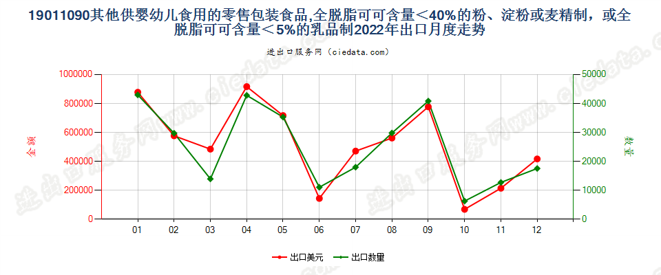 19011090其他供婴幼儿食用的零售包装食品,全脱脂可可含量＜40%的粉、淀粉或麦精制，或全脱脂可可含量＜5%的乳品制出口2022年月度走势图