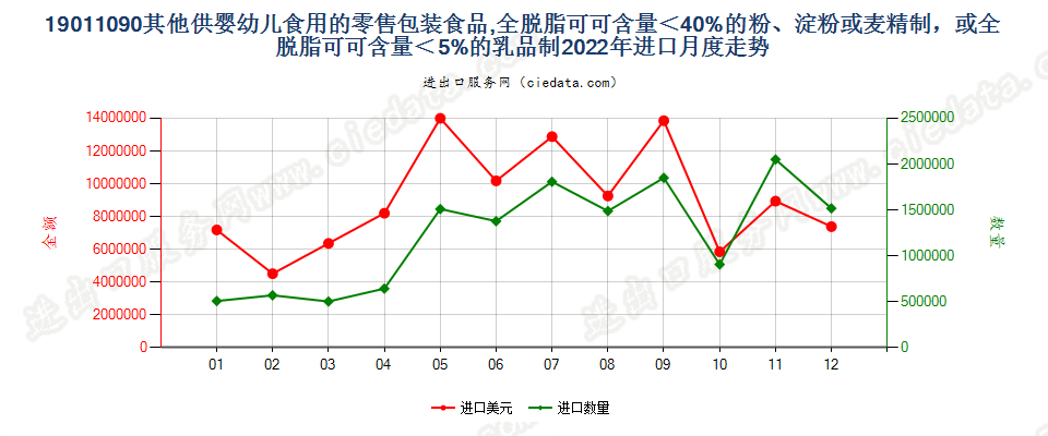 19011090其他供婴幼儿食用的零售包装食品,全脱脂可可含量＜40%的粉、淀粉或麦精制，或全脱脂可可含量＜5%的乳品制进口2022年月度走势图