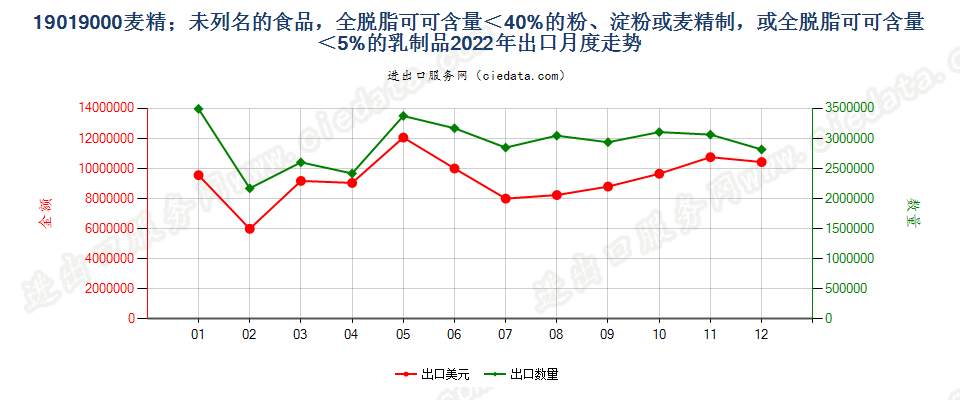 19019000麦精；未列名的食品，全脱脂可可含量＜40%的粉、淀粉或麦精制，或全脱脂可可含量＜5%的乳制品出口2022年月度走势图