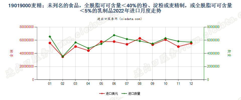 19019000麦精；未列名的食品，全脱脂可可含量＜40%的粉、淀粉或麦精制，或全脱脂可可含量＜5%的乳制品进口2022年月度走势图