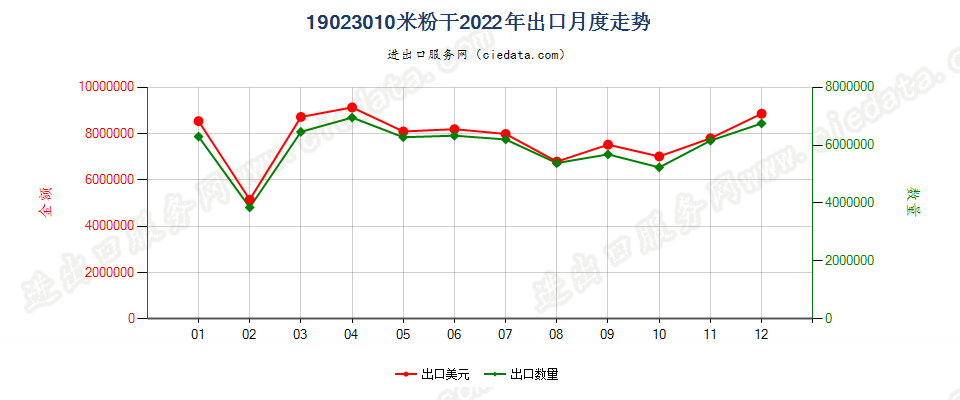 19023010米粉干出口2022年月度走势图