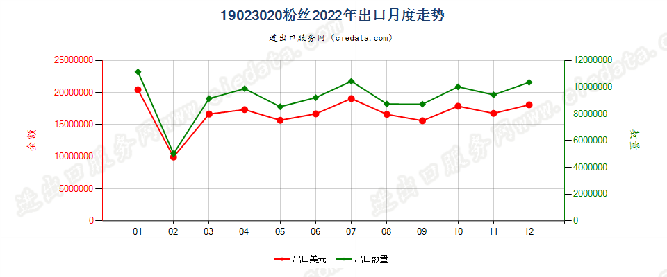19023020粉丝出口2022年月度走势图
