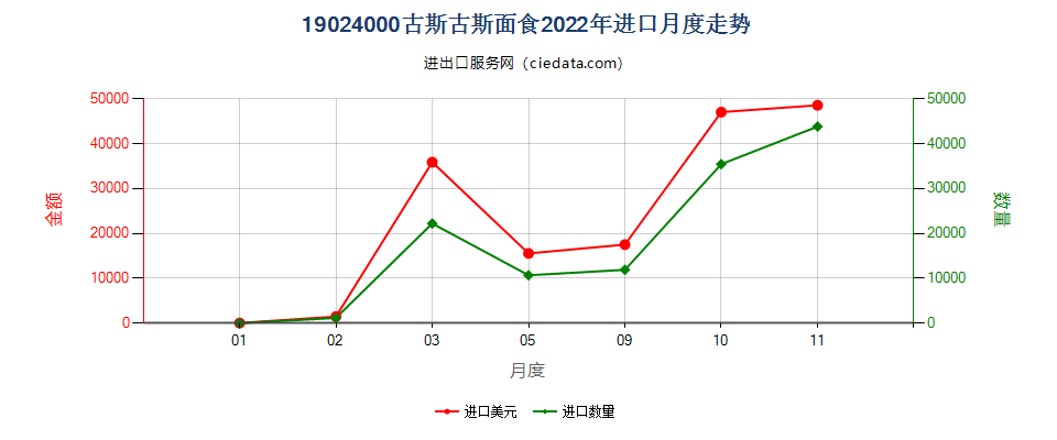 19024000古斯古斯面食进口2022年月度走势图