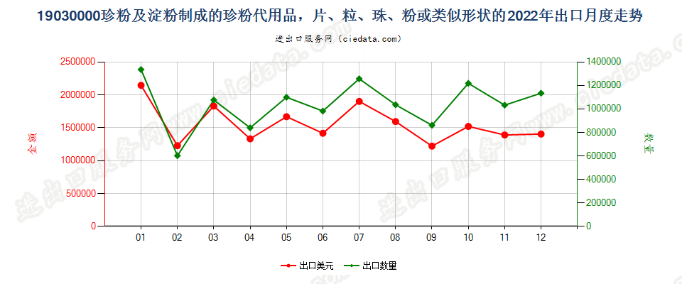 19030000珍粉及淀粉制成的珍粉代用品，片、粒、珠、粉或类似形状的出口2022年月度走势图